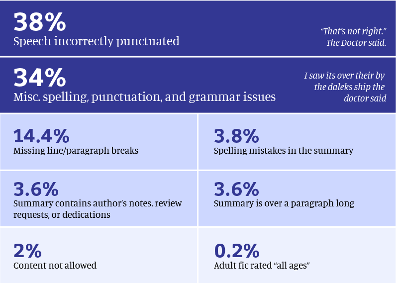 Chart: 38% speech incorrectly punctuated; 34% spelling/grammar/punctuation issues; 14.4% no line breaks; 3.8% summary misspellings; 3.6% summary contains author's notes/review requests/dedications; 3.6% summary exceeds one paragraph; 2% content not allowed; 0.2% adult fic rated all-ages