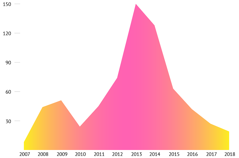 chart of pink and yellow usage over time