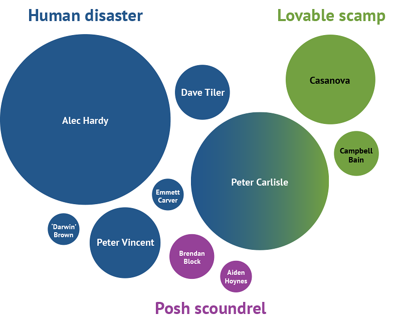 Bubble diagram classifying Tennant characters as Human Disaster (Hardy, Vincent, Carlisle, Tiler, Carver, Brown); Lovable Scamp (Casanova, Carlisle, Bain); or Posh Scoundrel (Block, Hoynes)